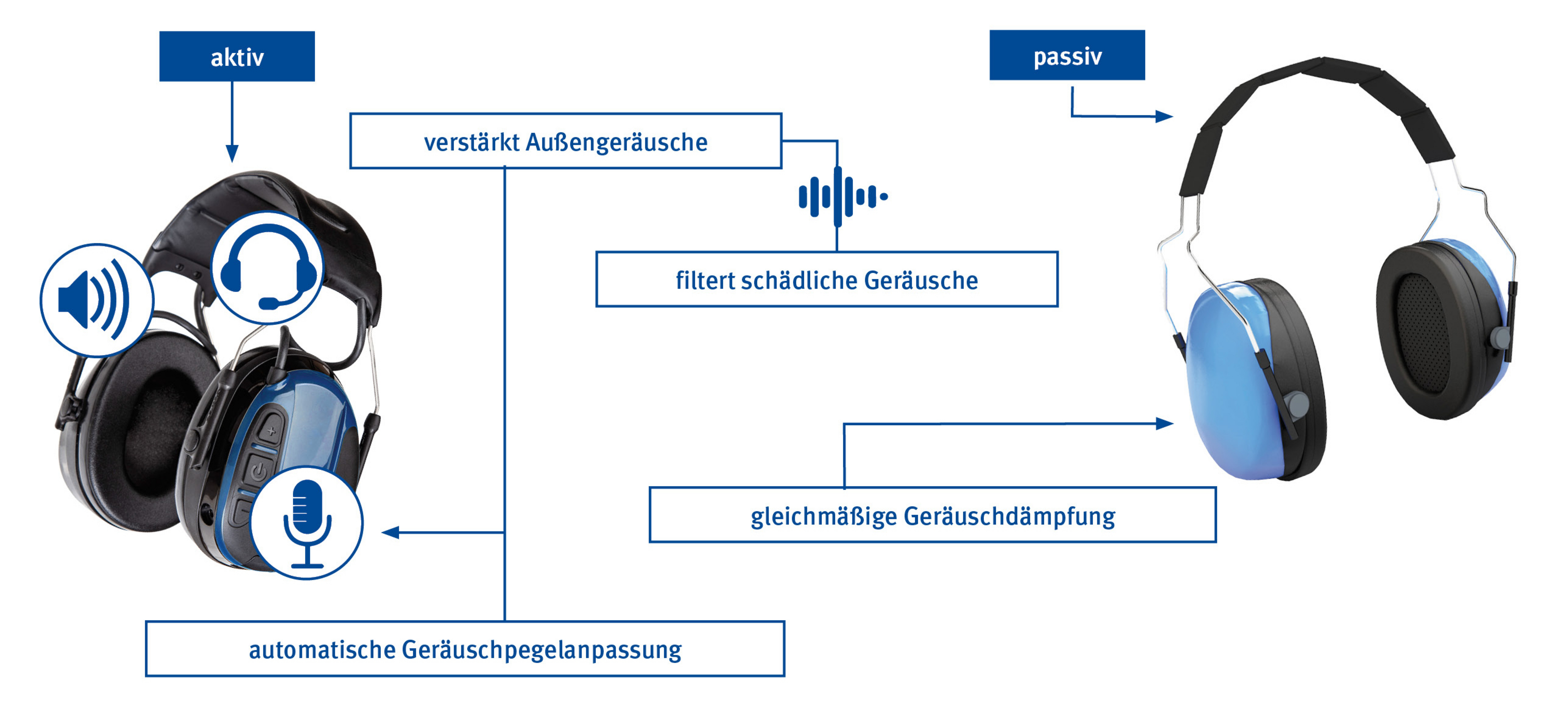 Grafische Darstellung der Unterschiede von aktivem und passivem Geh&ouml;rschutz (eigene Darstellung nach BGHW 2022).