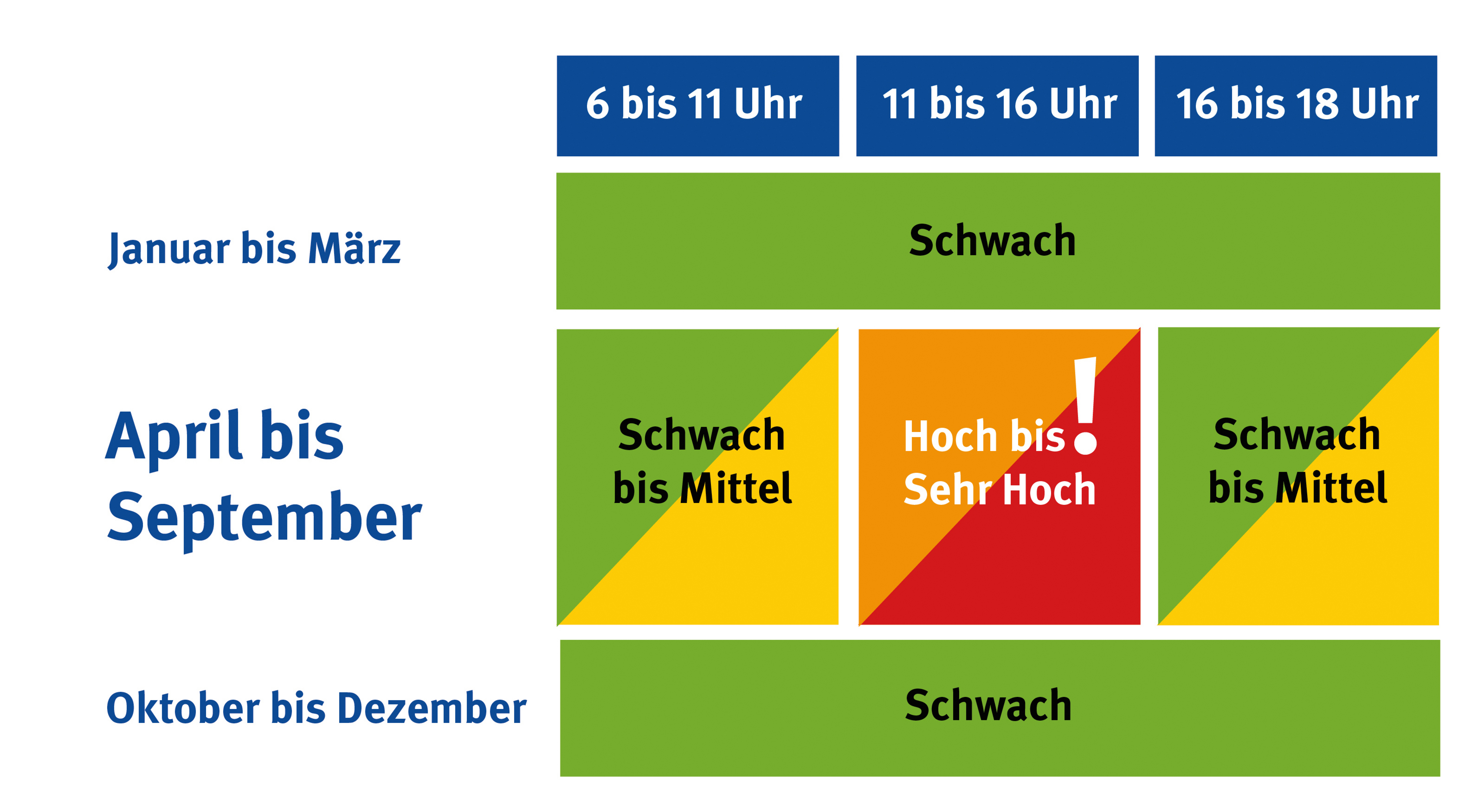 Grafik der verschiedenen UV-Indexen mit Empfehlungen zu geeigneten Schutzma&szlig;nahmen.