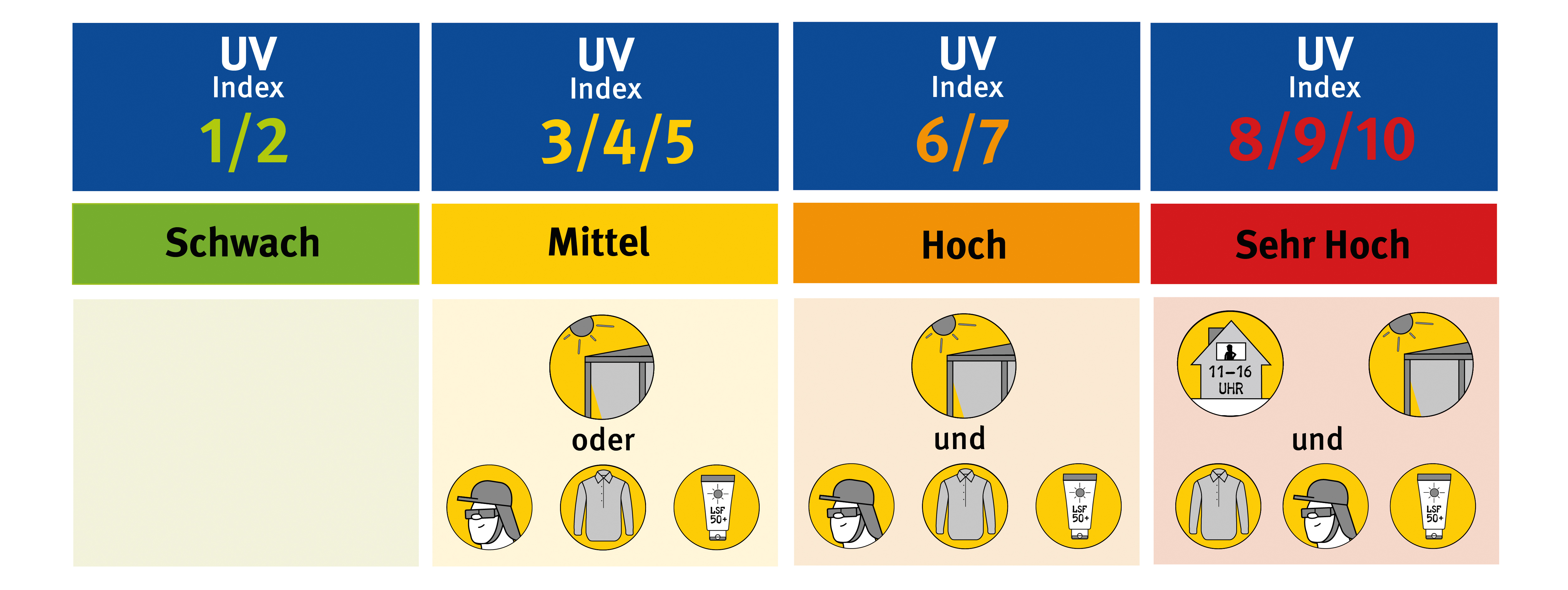Grafik der verschiedenen UV-Indexen mit Empfehlungen zu geeigneten Schutzmaßnahmen.